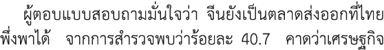 ผู้ตอบแบบสอบถามมั่นใจว่า จีนยังเป็นตลาดส่งออกที่ไทยพึ่งพาได้ จากการสำรวจพบว่าร้อยละ 40.7 คาดว่าเศรษฐกิจ 