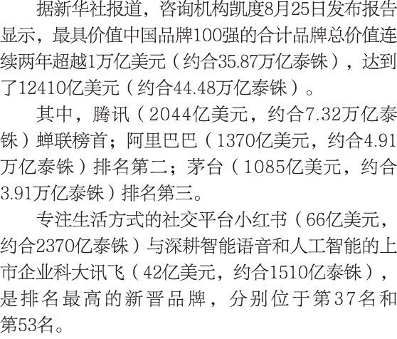 据新华社报道，咨询机构凯度8月25日发布报告显示，最具价值中国品牌100强的合计品牌总价值连续两年超越1万亿美元（约合35.87万亿泰铢），达到了12410亿美元（约合44.48万亿泰铢）。 其中，腾讯（2044亿美元，约合7.32万...